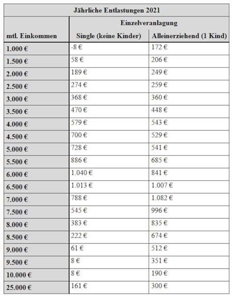 League b u19 (w) euro quali. Steuer-Entlastungen: Über 2300 Euro! So stark profitieren ...