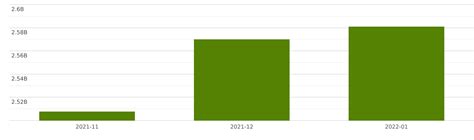 Imports And Exports Ecuador Total Of All Hs Commodities