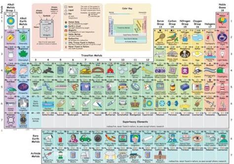 How To Use He Elements In The Periodic Table Via Infographicnow