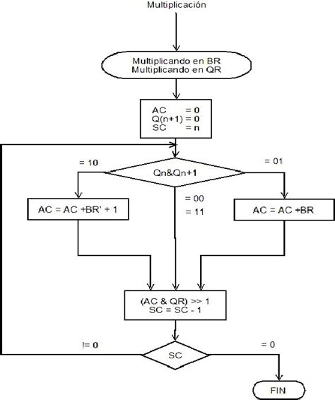 Diagrama De Flujo Del Algoritmo Completo Download Scientific Diagram Sexiz Pix