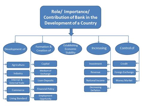 But in the race to get ahead of other departments. Role / features / Importance / Contribution of bank in the ...