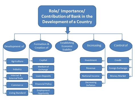 Contacting potential clients to establish rapport. Role / features / Importance / Contribution of bank in the ...