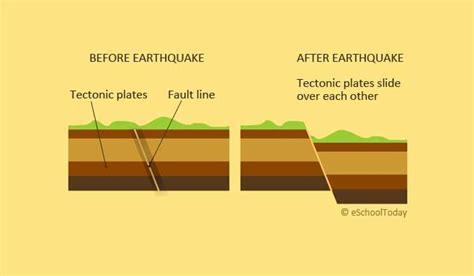 In alaska in 1964, a magnitude 9.2 earthquake jarred the earth so strongly it caused fishing boats to sink in louisiana. Why do earthquakes occur? Not a mystery, believe me!