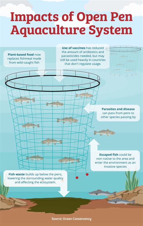 Fish Farming Environmental Impacts - NWFR