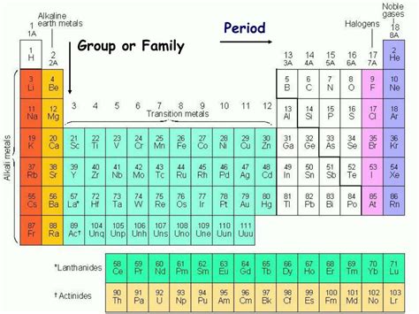 Periodic Table With Groups And Families Periodic Table Timeline