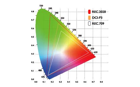 Color Gamut Understanding Rec709 Dci P3 And Rec2020
