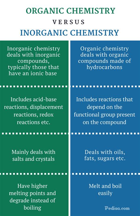 Difference Between Organic And Inorganic Chemistry Definition