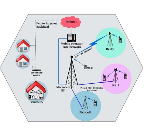 Layout Of A Heterogeneous Cellular Wireless Network Download