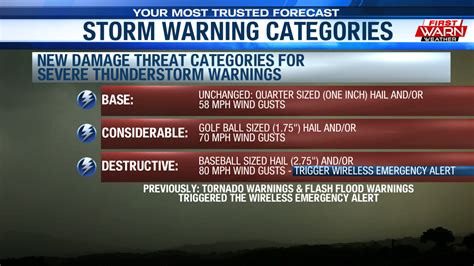 New Categories Added To Severe Thunderstorm Warnings