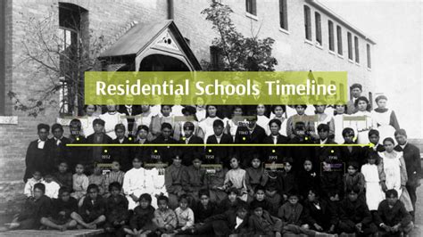 Schools more accurately institutional timeline. Residential Schools - Timeline by