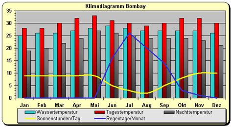 Melbourne ˈmelbən ist die hauptstadt des bundesstaates victoria in australien. Klima - Klimadiagramm Indien, Bombay