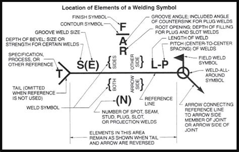 Welding Blueprint Symbols Signs Explained W Chart