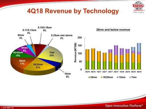 Taiwan semiconductor manufacturing company, or tsmc, is the world's largest dedicated chip foundry, with over 50% market share in 2019 per gartner. TSMC: 7nm Now Biggest Share of Revenue