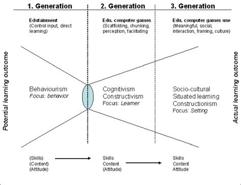 The Model Shows The Different Generations Characteristics And How They