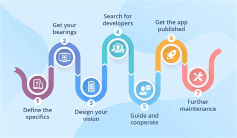 App Development Process 7 Steps From An Idea To A Feasible Product