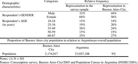 Sample Representativeness in Terms of Buenos Aires city Demographic