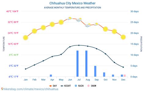 Clima y tiempo para un viaje a Chihuahua Cuándo es el mejor momento