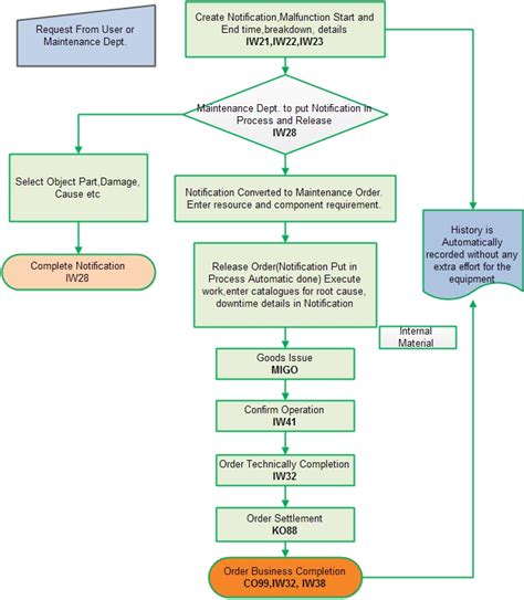 Sap Consultantbangladesh Sap Plant Maintenance Process Flow