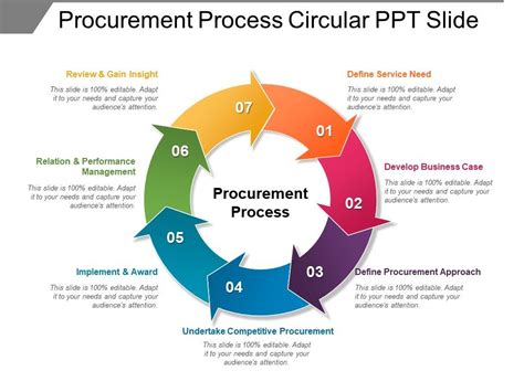 procurement process circular ppt slide powerpoint slides diagrams hot sex picture