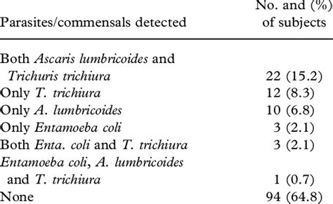Prevalences Of Infection With Intestinal Parasites Detected Among The Download Table
