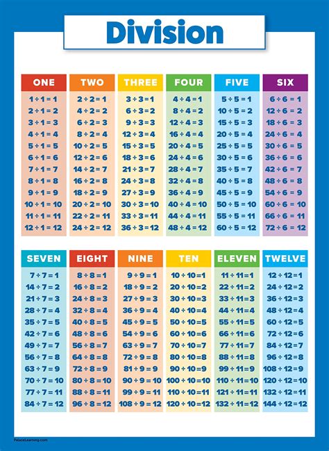 10 Laminated Educational Math Posters For Kids Multiplication Chart
