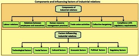 Management Of Industrial Relations Ispatguru