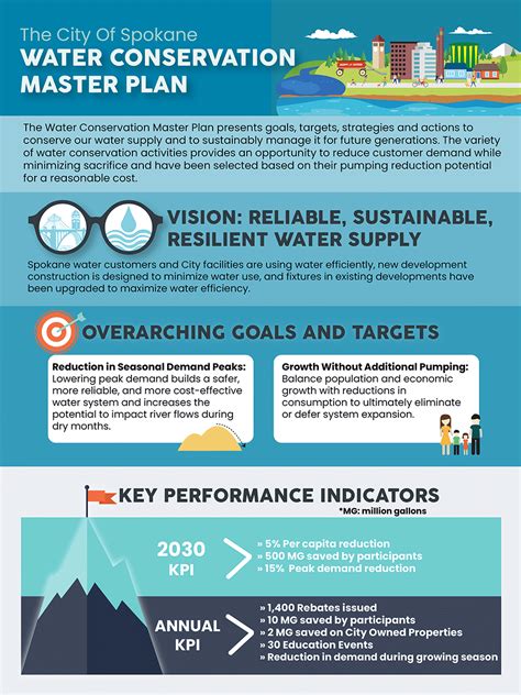 Water Conservation Infographic