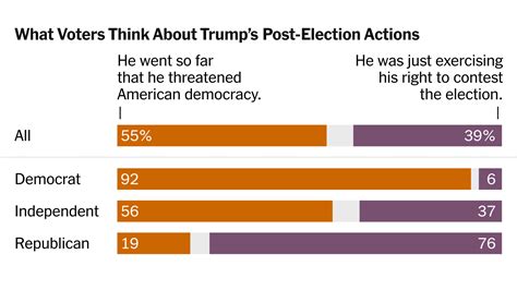 many american voters want to upend system poll finds the new york times