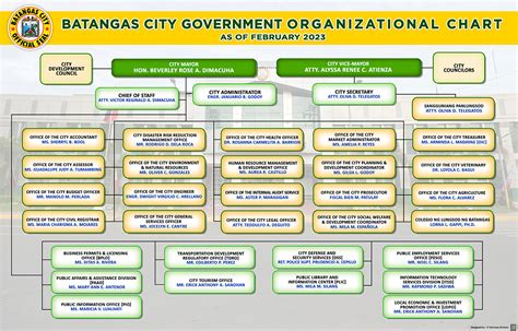 Batangas City Official Website Organizational Chart