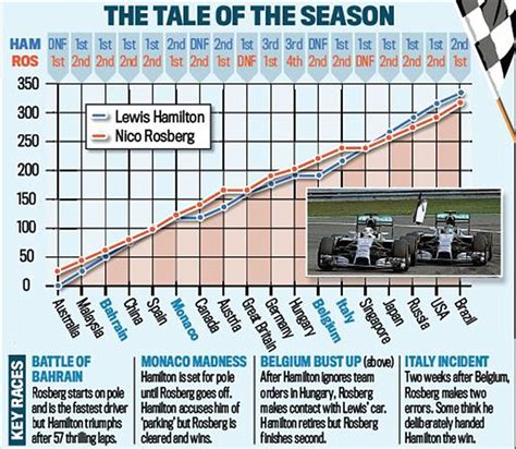 Lewis hamilton seems to have become an entirely different beast since the culmination of the 2016 season. Ultimate graphics guide ahead of Lewis Hamilton vs Nico Rosberg in Sunday's Abu Dhabi Grand Prix ...