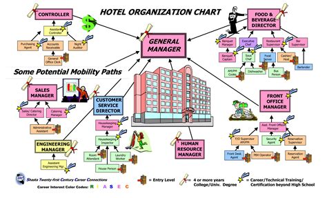 We did not find results for: Large Hotel Organizational Chart | Templates at ...