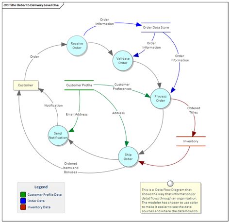 Data Flow Diagrams | Enterprise Architect User Guide