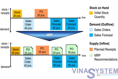 Material Requirements Planning Mrp Process In Sap Business One