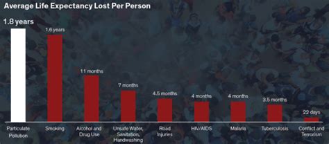 These pollutants are found all over the u.s. EPIC index finds air pollution reduces global life ...