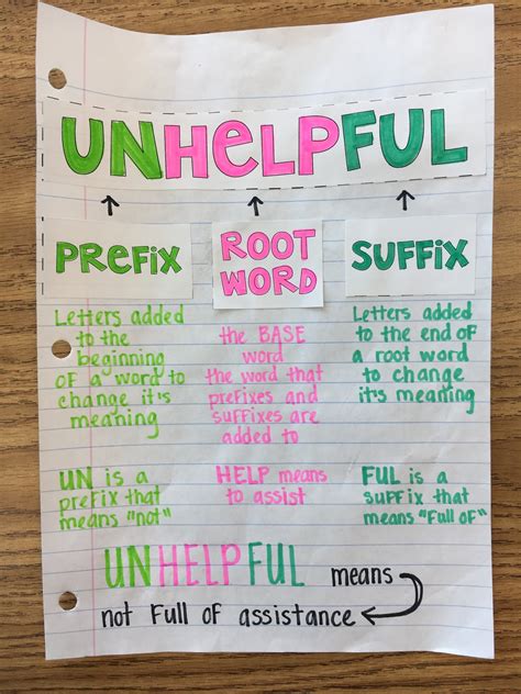 Prefixes Root Words Suffixes Teaching To The Test Taker