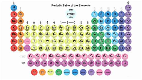 Periodic Table Timeline Timetoast Timelines