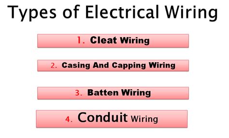 Types of electrical wiring systems. Different Types of Electrical Wiring, Types of Wiring Systems, In English