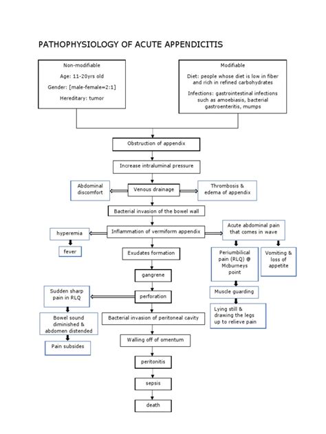 Pathophysiology Of Acute Appendicitis Pdf