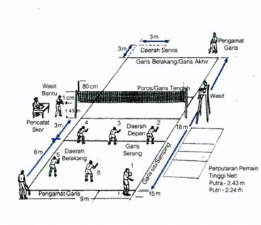 Maybe you would like to learn more about one of these? √ Gambar Ukuran Lapangan Bola Voli Lengkap beserta ...