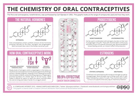 The Chemistry Of Oral Contraceptives Compound Interest