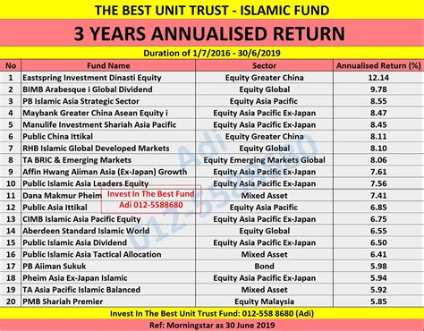 Investment, market cap and category. UNIT TRUST MALAYSIA: UNIT TRUST TERBAIK MALAYSIA - ISLAMIC ...