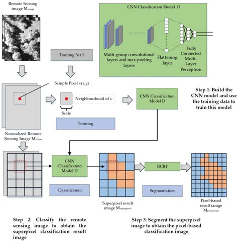 Basic Process Of The Convolutional Neural Network Restricted