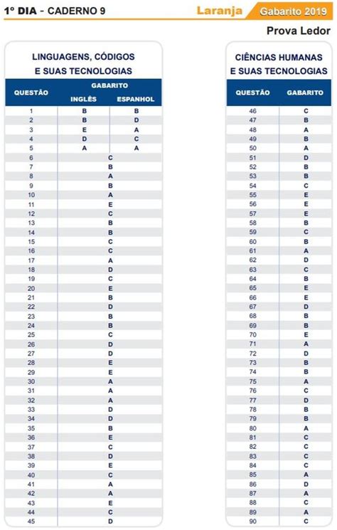 Os participantes devem chegar antes 13 horas, horário de brasília, quando fecham os portões. Veja o gabarito oficial do Enem 2019 - Tribuna NF