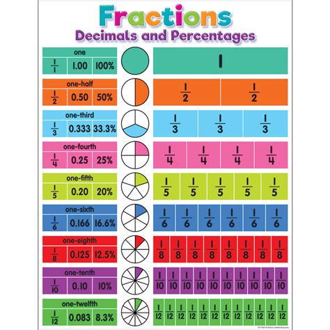 Colorful Fractionsdecimals And Percentages Chart Inspiring Young