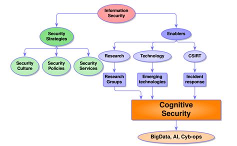 Cognitive Security Organization Model Proposal Download Scientific