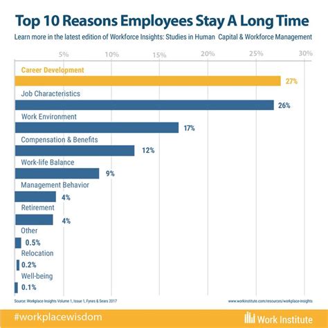 The Top 10 Reasons Employee Stay In A Job A Long Time The Reasons