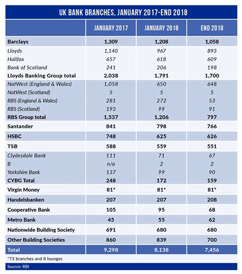 UK bank branch closures 2016-2018 - 1 in 5 branches axed in 2 years