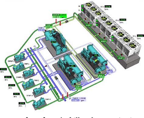 Pdf Data Driven Chiller Plant Energy Optimization With Domain