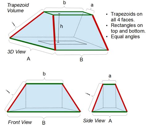 Category Trapezoid