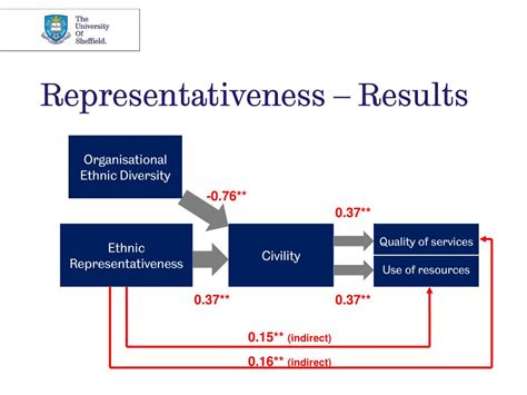 PPT - Outcomes of Diversity and Representativeness in the NHS ...